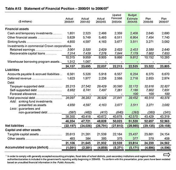 Table A13 Statement of Financial Position - 2000/01 to 2006/07.