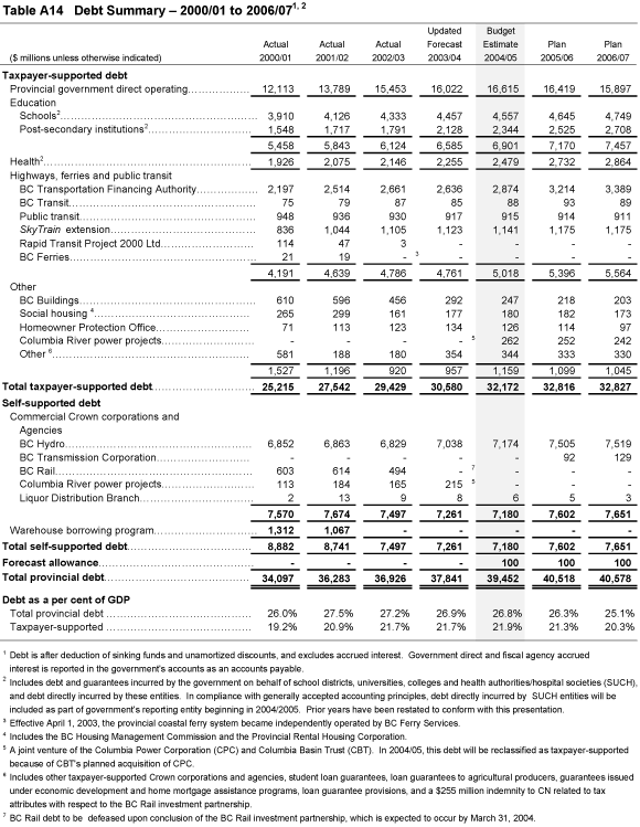 Table A14 Debt Summary - 2000/01 to 2006/07.