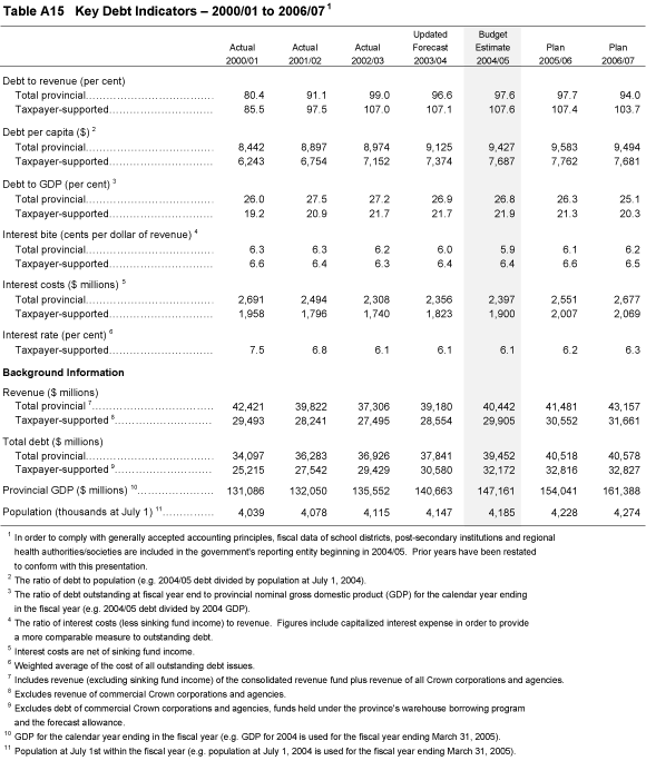 Table A15 Key Debt Indicators - 2000/01 to 2006/07.