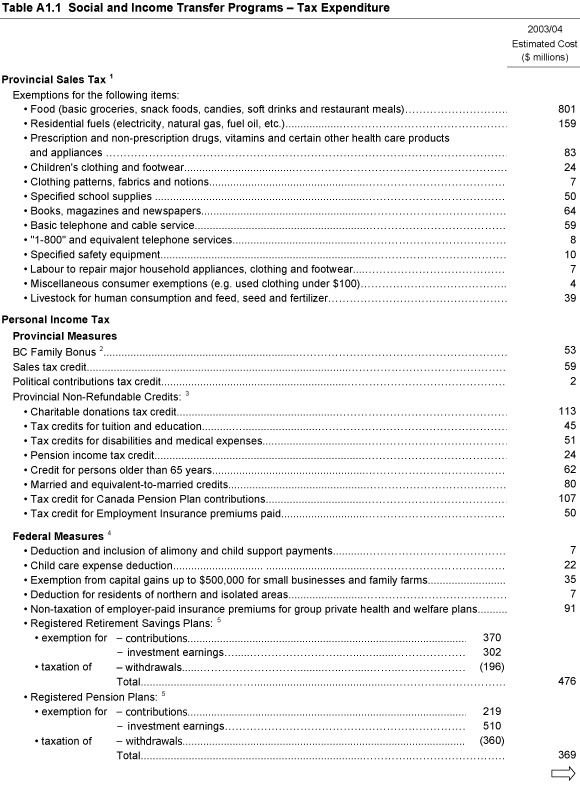 Table A1.1 Social and Income Transfer Programs - Tax Expenditure.