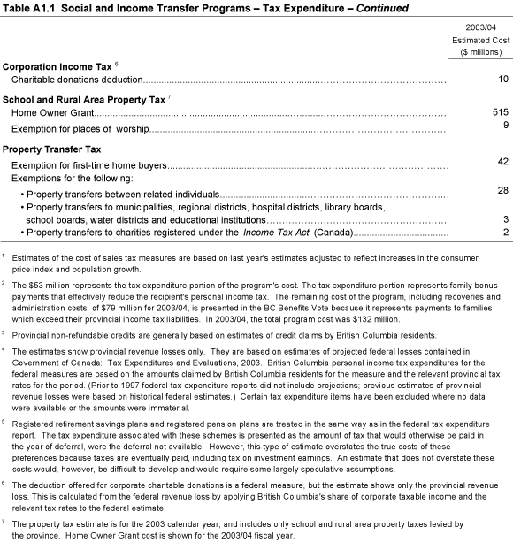 Table A1.1 Social and Income Transfer Programs - Tax Expenditure.