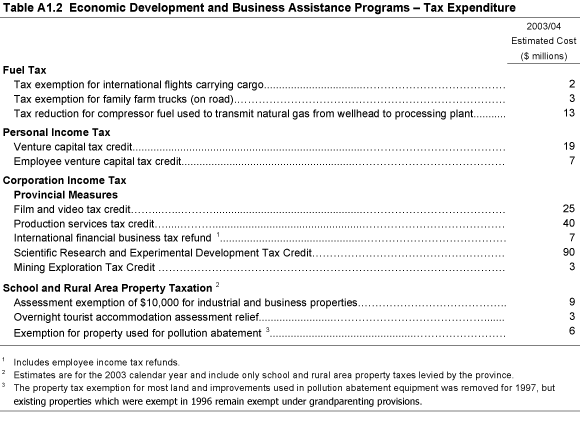 Table A1.2 Economic Development and Business Assistance Programs - Tax Expenditure.