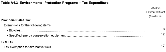 Table A1.3 Environmental Protection Programs - Tax Expenditure.