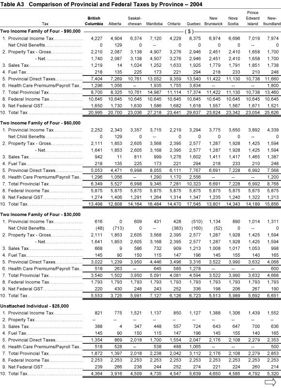 Table A3 Comparison of Provincial and Federal Taxes by Province - 2004.