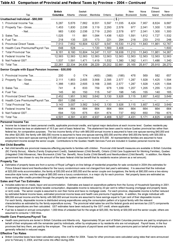 Table A3 Comparison of Provincial and Federal Taxes by Province - 2004.