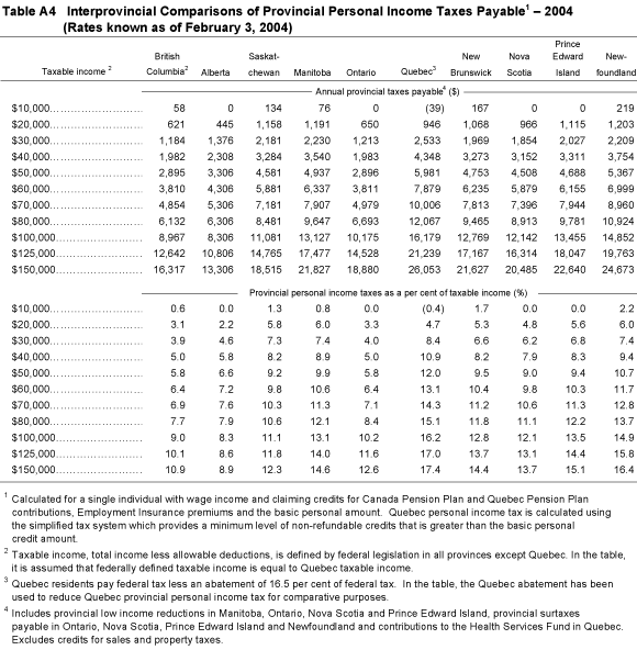 Table A4 Interprovincial Comparisons of Provincial Personal Income Taxes Payable - 2004.