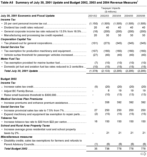 Table A5 Summary of July 30, 2001 Update and Budget 2002, 2003 and 2004 Revenue Measures.