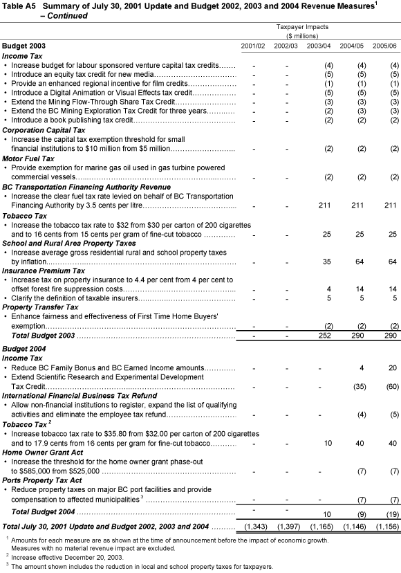 Table A5 Summary of July 30, 2001 Update and Budget 2002, 2003 and 2004 Revenue Measures.