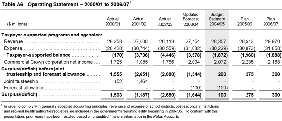 Table A6 Operating Statement - 2000/01 to 2006/07.