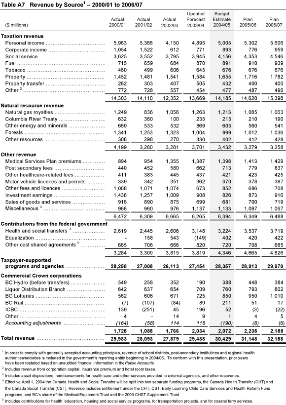 Table A7 Revenue by Source - 2000/01 to 2006/07.