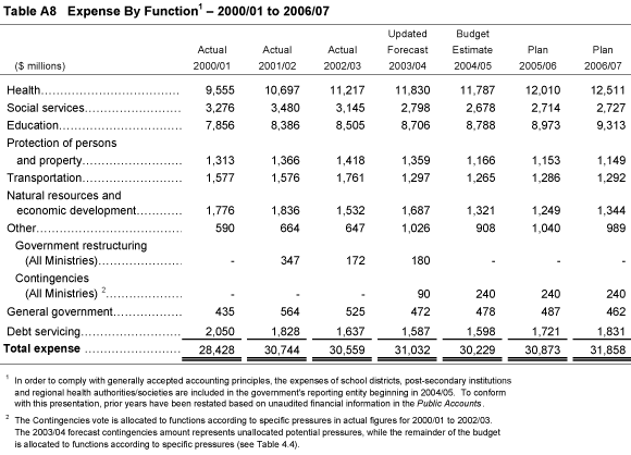 Table A8 Expense by Function - 2000/01 to 2006/07.