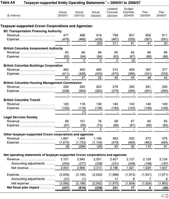 Table A9 Taxpayer-supported Entity Operating Statements - 2000/01 to 2006/07.