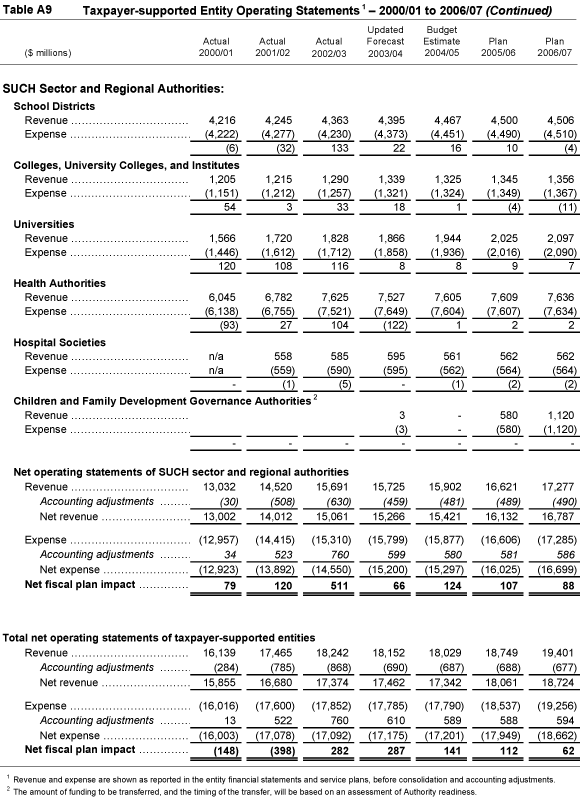 Table A9 Taxpayer-supported Entity Operating Statements - 2000/01 to 2006/07.