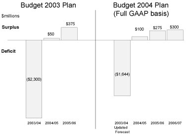 Chart 1.1Updated Balanced Budget Plan.