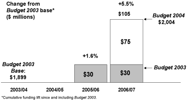 Chart 1.11 Post-Secondary Education Budget Change.