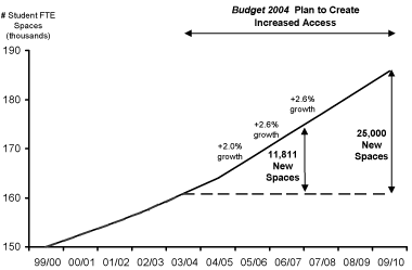 Chart 1.12 Post-Secondary Student FTE Spaces.