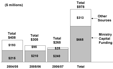 Chart 1.13 Post-Secondary Education Sector Capital Spending.