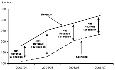 Chart 1.14 BC Timber Sales Program.