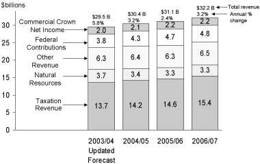 Chart 1.15 Revenue Forecast.