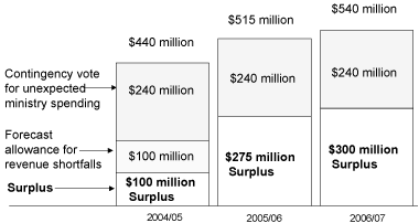 Chart 1.2 Provisions to Protect the Balanced Budget Plan.