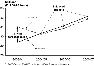 Chart 1.3 Spending Plan Aligned With Revenues.