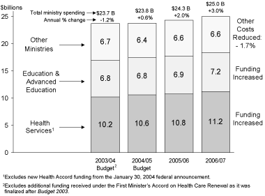 Chart 1.5 Ministry Spending.