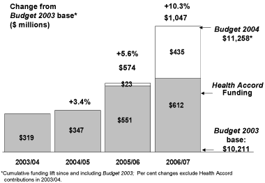 Chart 1.6 Health Care Budget Change.