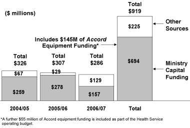 Chart 1.7 Health Capital Spending.