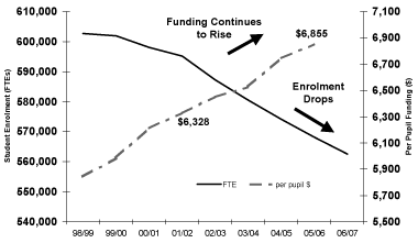 Chart 1.9 Student Enrolment and Per Pupil Funding (Public Schools).