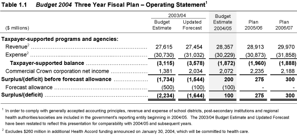 Table 1.1 Budget 2004 Three Year Fiscal Plan - Operating Statement.