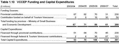 Table 1.10 VCCEP Funding and Capital Expenditures.