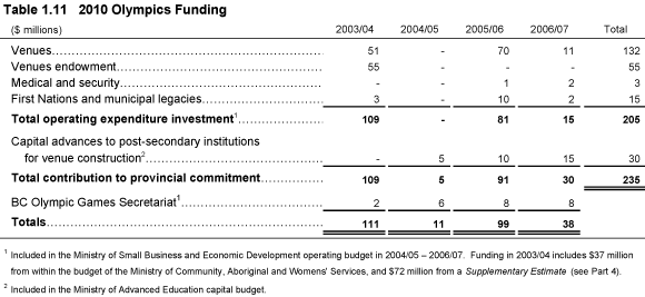 Table 1.11 2010 Olympics Funding.