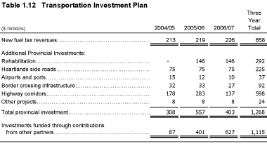 Table 1.12 Transportation Investment Plan.