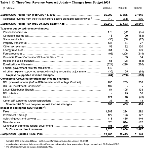 Table 1.13 Three-Year Revenue Forecast Update - Changes from Budget 2003.