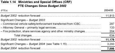 Table 1.14 Ministries and Special Offices (CRF) · FTE Changes since Budget 2002.