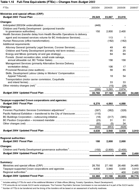 Table 1.15 Full-Time Equivalents (FTEs) - Changes From Budget 2003.