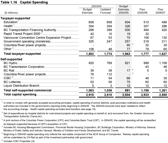 Table 1.16 Capital Spending.