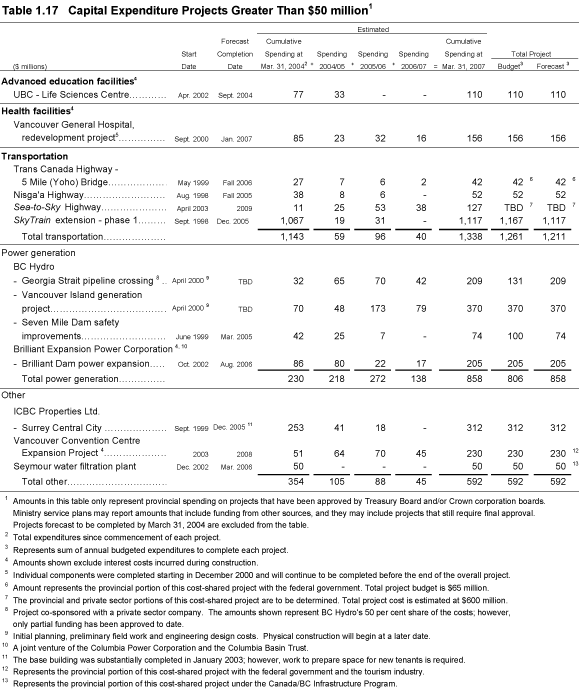 Table 1.17 Capital Expenditure Projects Greater Than $50 Million.