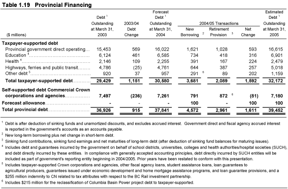 Table 1.19 Provincial Financing.