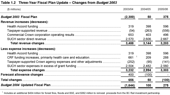 Table 1.2 Three-Year Fiscal Plan Update - Changes from Budget 2003.