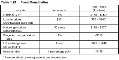 Table 1.20 Fiscal Sensitivities.