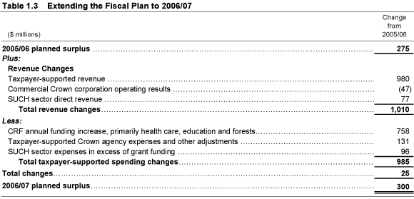 Table 1.3 Extending the Fiscal Plan to 2006/07.