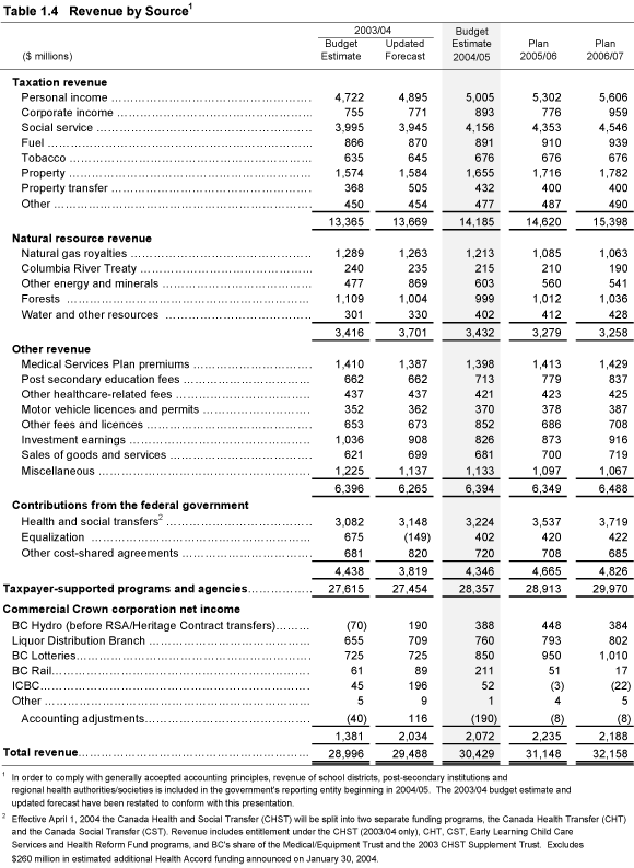 Table 1.4 Revenue by Source.