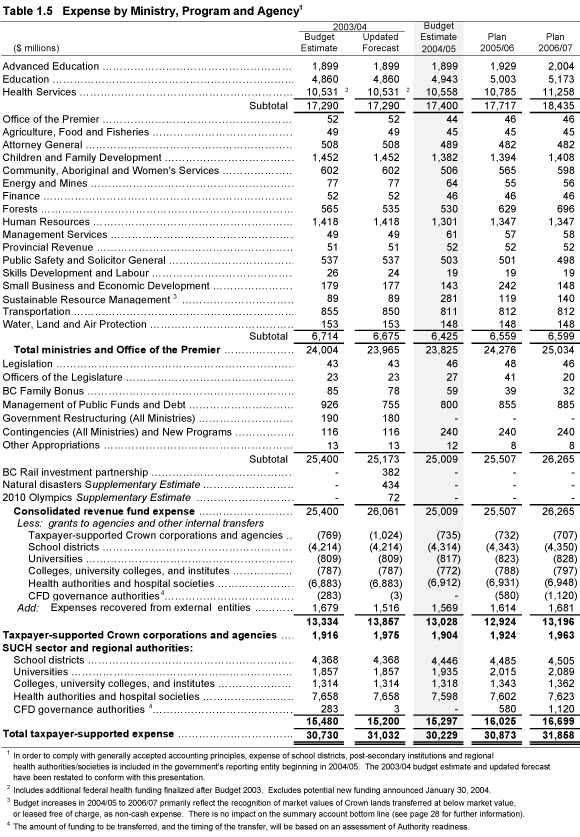 Table 1.5 Expense by Ministry, Program and Agency.