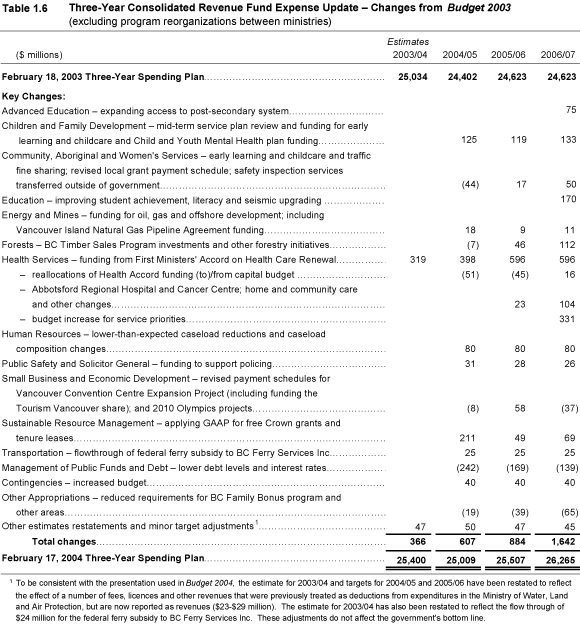 Table 1.6 Three-Year Consolidated Revenue Fund Expense Update - Changes from Budget 2003.