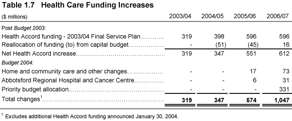 Table 1.7 Health Care Funding Increases.