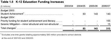 Table 1.8 K-12 Education Funding Increases.