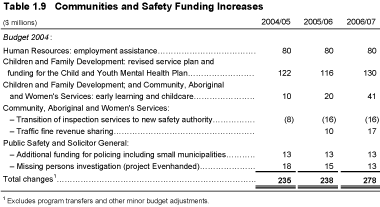 Table 1.9 Communities and Safety Funding Increases.