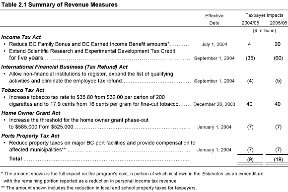 Table 2.1 Summary of Revenue Measures.