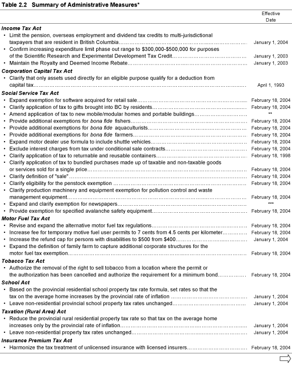 Table 2.2 Summary of Administrative Measures.